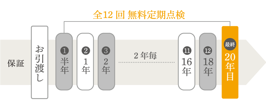 無料定期点検