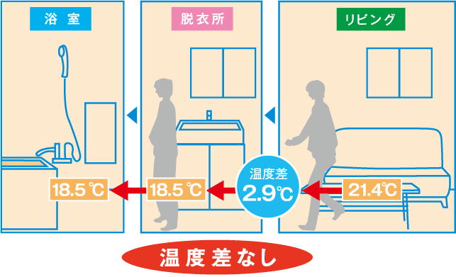 ヒートショックのリスクを回避