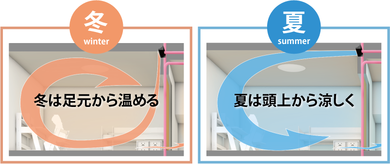 風向き･風量調整可能