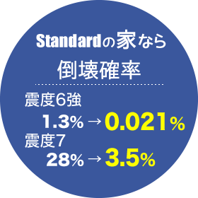 建物編 耐震等級3級のススメ Standard