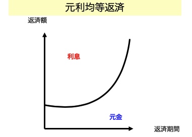 元利均等返済