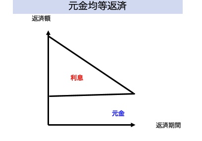 元金均等返済