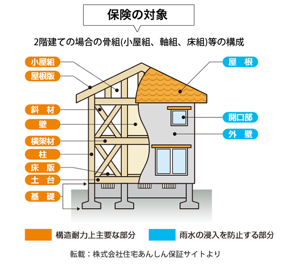 保険の対象
