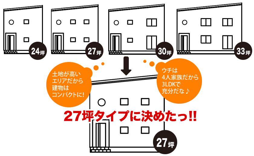建物の大きさを決める