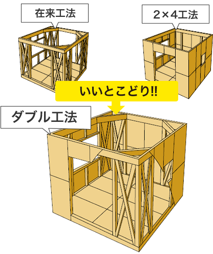 ダブル工法の採用