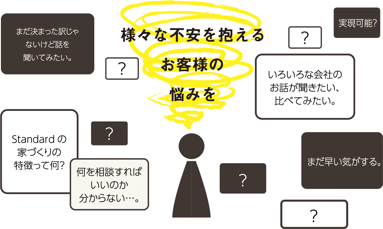 お客様の悩み